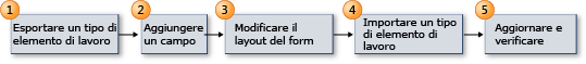 Sequenza per aggiungere un campo a un tipo di elemento di lavoro