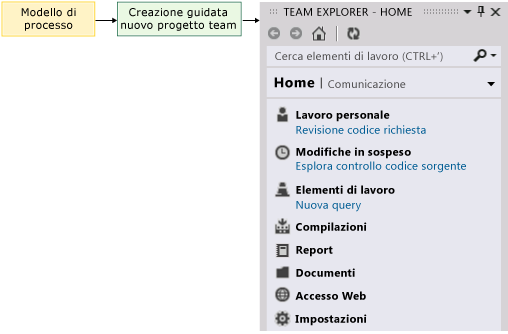 Il modello di processo viene utilizzato per la creazione di un progetto Team