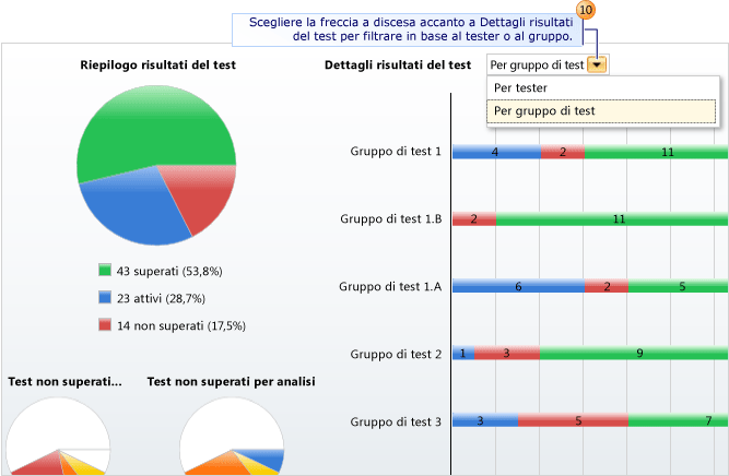 Visualizzazione dei risultati del piano di test