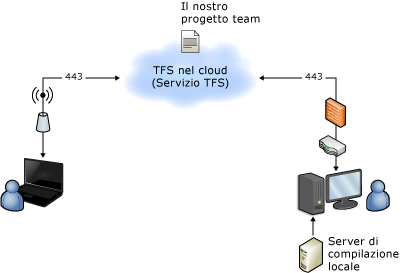 Topologia ospitata con server di compilazione locale