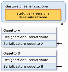 Serializzazione di un oggetto grafico