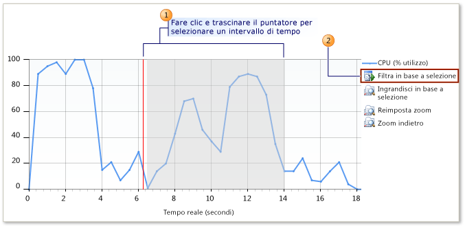 Sequenza temporale della visualizzazione Riepilogo prestazioni