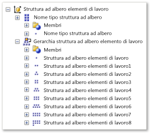 Struttura ad albero elemento di lavoro