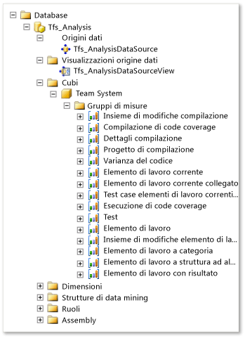 Gruppi di misure dei cubi di dati di Analysis Services