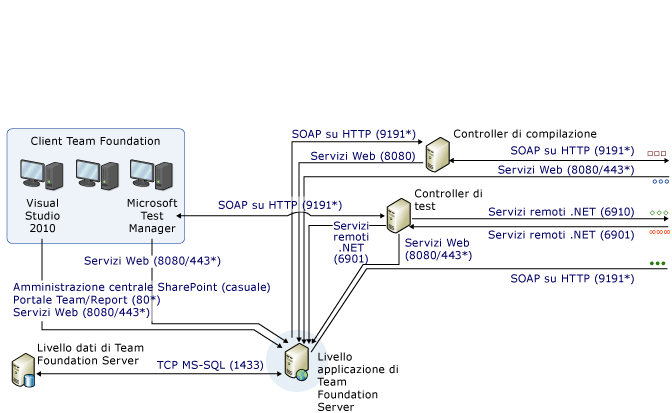 Diagramma complesso di porte e comunicazioni - parte 1