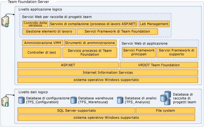 Diagramma architettura server