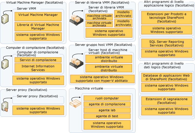 Server aggiuntivi utilizzati in TFS