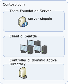 Topologia server semplice