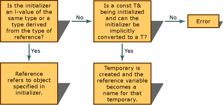 Tipi di riferimento per l'inizializzazione nel grafico delle decisioni