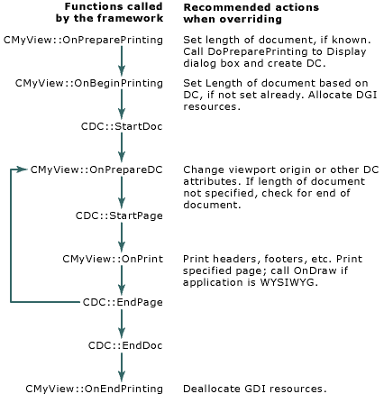 Procedura del ciclo di stampa