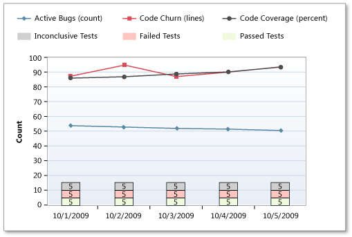 Low rate tests in Build Quality Indicators report