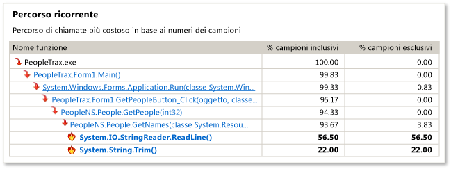 Percorso ricorrente del profiler