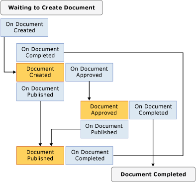 State Machine Workflow