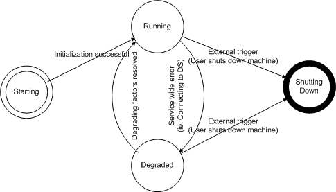 dfsr service state diagram