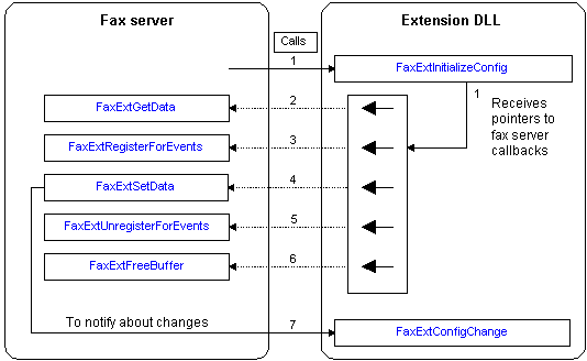 interaction between the fax service and a fax extension dll if the dll exports faxextinitializeconfig