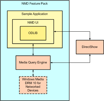 Aa456318.nmd_ui_architecture(en-us,MSDN.10).gif