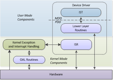 Interrupt Handling Components