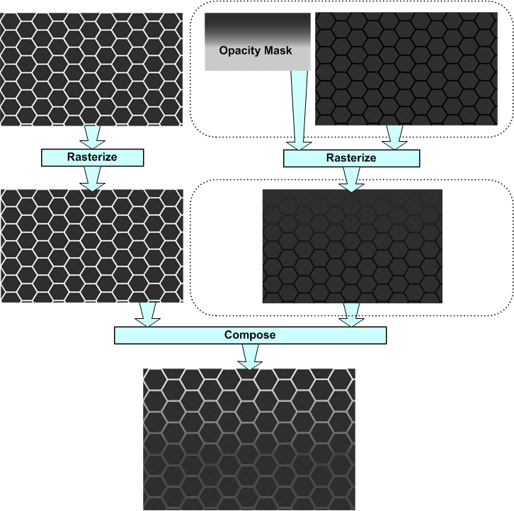 Phases of the rendering process