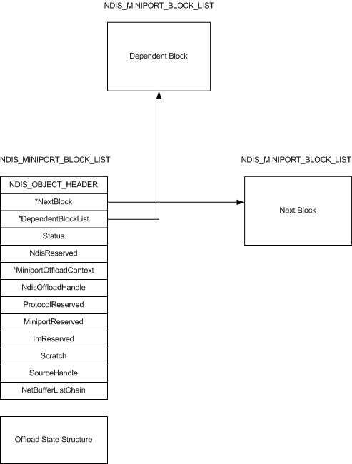 diagram illustrating the members of an ndis-miniport-offload-block-list structure