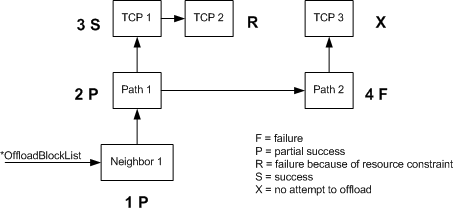 diagram illustrating a partial offload and an offload failure