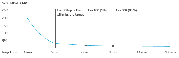 Grafico che mostra la diminuzione degli errori di selezione tramite tocco per destinazioni di dimensioni più grandi.