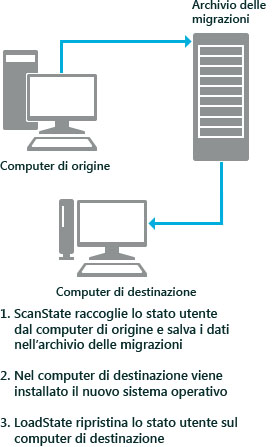 USMT - Scenario di sostituzione PC