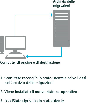 USMT - Scenario di reinizializzazione PC