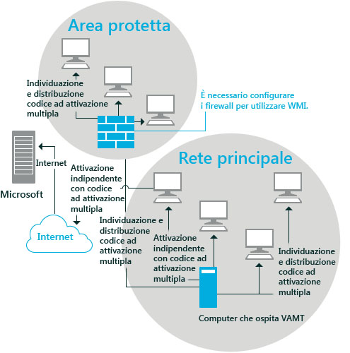 VAMT - Configurazione del firewall per più subnet