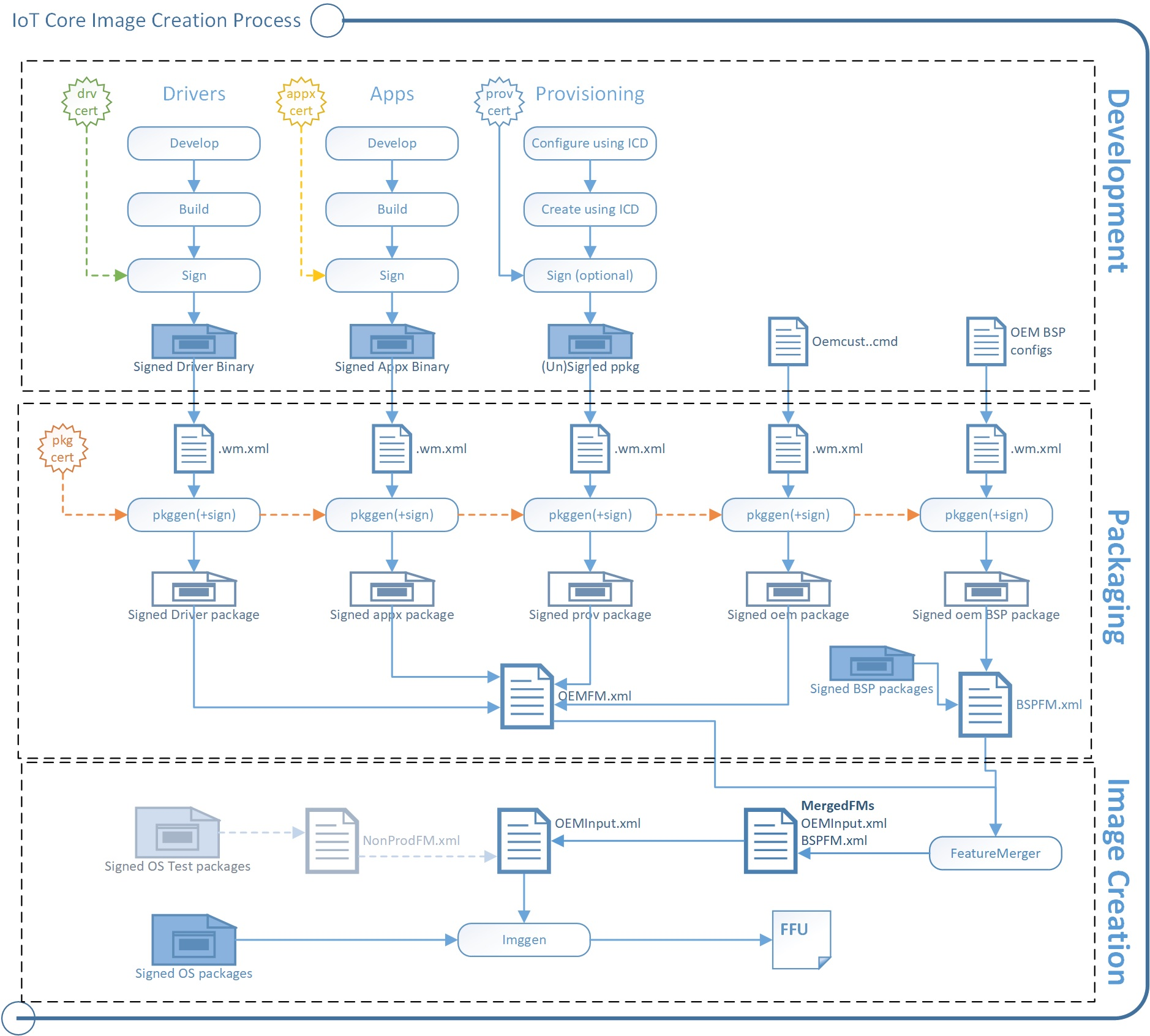 Processo di creazione di immagini iot core