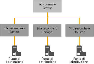 Gerarchia esistente, Configuration Manager 2007