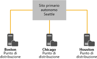 Nuova gerarchia, System Center 2012 R2 Configuration Manager