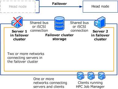 Head node in HPC cluster failing over