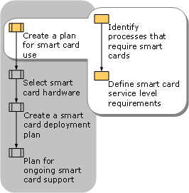 Creating a Plan for Smart Card Use