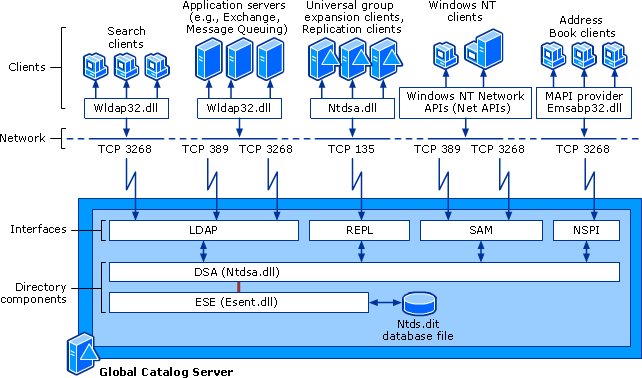 Global Catalog Architecture