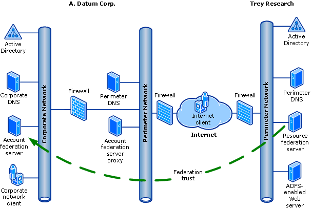 Federated Web SSO (B2B) design