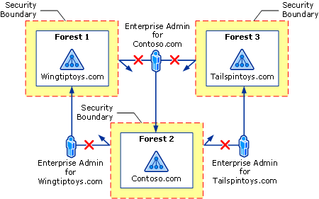 Administrators Have Authority Only in Own Forest