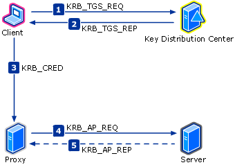 Messages in the Proxy Process