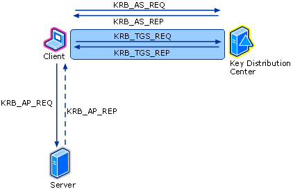 Ticket-Granting Service Exchange