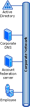 Internal Account Store (intranet access)