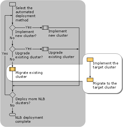 Migrating Existing Clusters