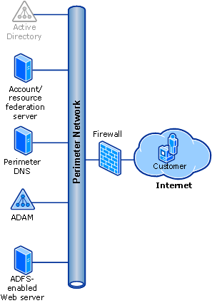 Perimeter Account Store design element