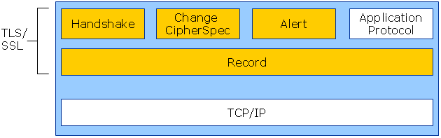 TLSSSL Protocol Layers