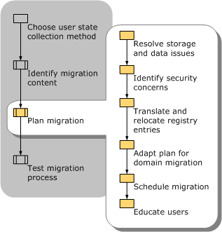 Creating a Detailed Migration Plan