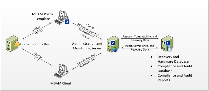 mbam three computer deployment topology.