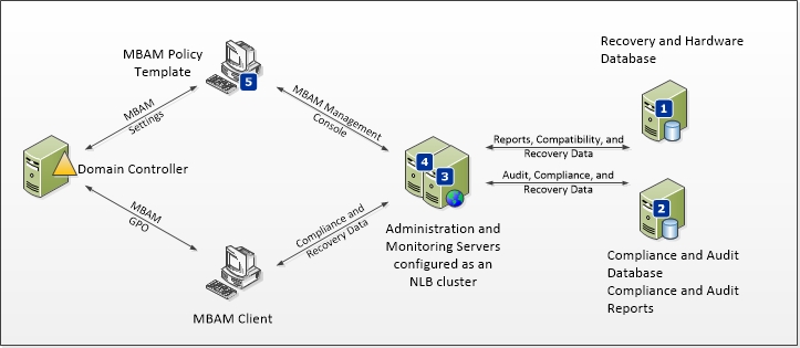 mbam five computer deployment topology.