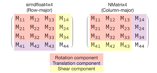 row-major e column-major