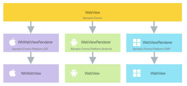 Relazione tra la classe WebView e le relative classi native di implementazione