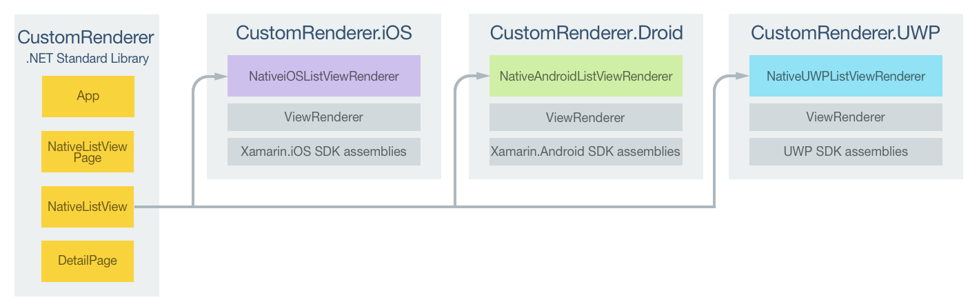 Responsabilità del progetto di renderer personalizzato NativeListView