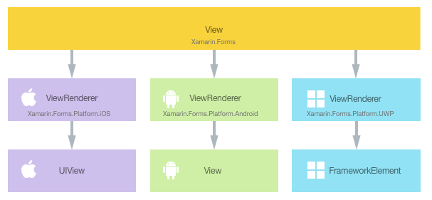 Relazione tra la classe View e le classi native che la implementano