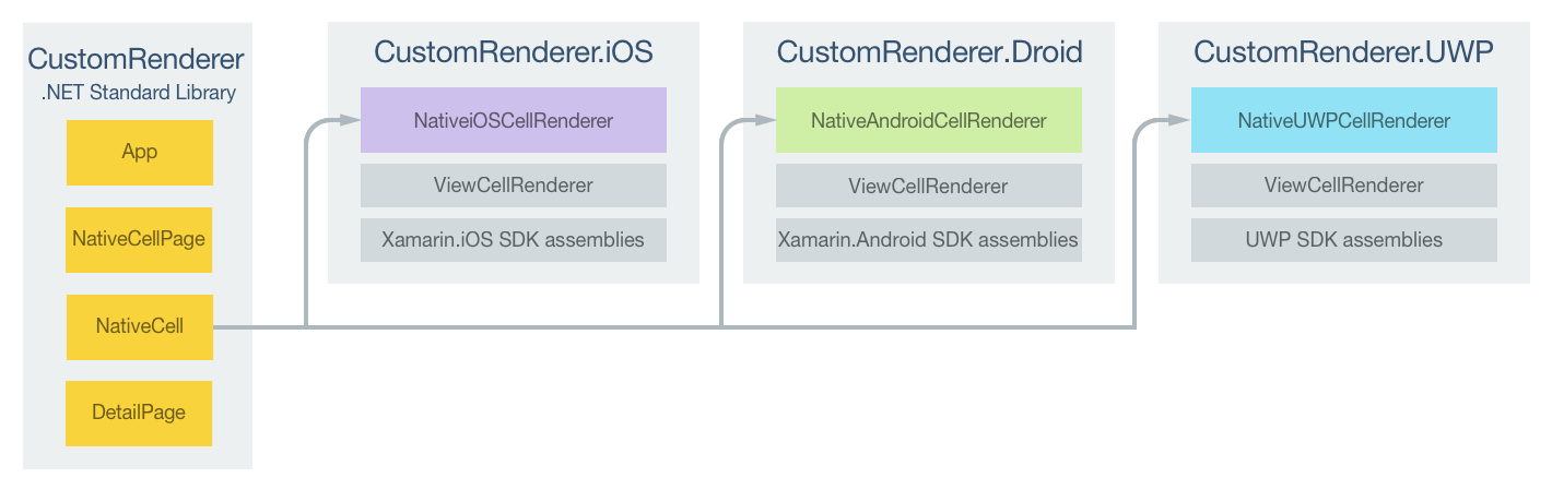 Responsabilità del progetto di renderer personalizzato NativeCell